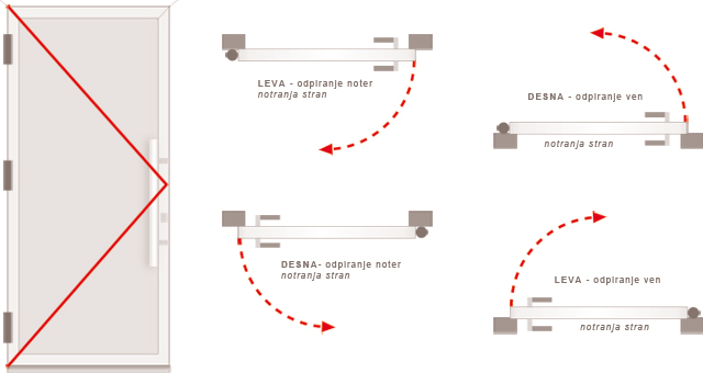 alu vrata odpiranje smer